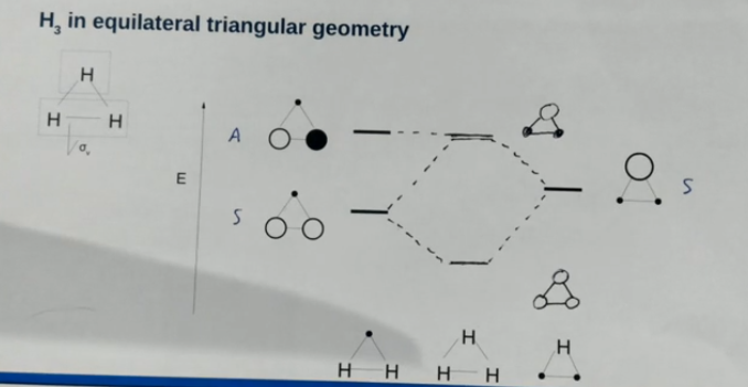 <p>Draw the bonding/antibonding combinations as necessary for each fragment and determine their symmetry in the plane. Only orbitals of the same symmetry will combine. The antisymmetric orbital does not combione and for this molecule just happens to have the same energy as the out of phase combination of the other orbitals.</p>