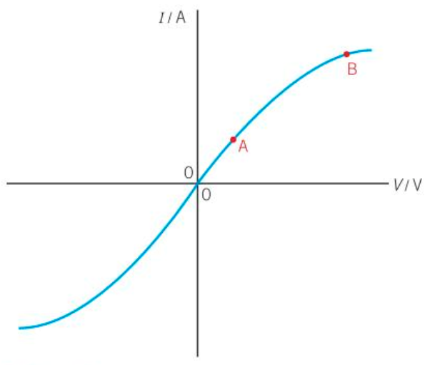 <ul><li><p>The potential difference across a filament lamp is not directly proportional to the current through the resistor. In other words:</p><ul><li><p>a filament lamp does not obey Ohm's law, and so can be described as a non-ohmic component</p></li><li><p>the resistance of the filament lamp is not constant.</p></li></ul></li><li><p>The filament lamp behaves in the same way regardless of the polarity.</p></li><li><p>Resistance of the filament lamp increases as the p.d. across it increases</p></li></ul><p></p>