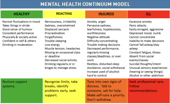 \-Sustained physical responses to stress occur after a prolonged period of stress and promote susceptibility to many diseases of adaptation

\-fluid retention, increased BP, cardiac problems

\-decreased vulnerability to GAD due to adaptations like a support system

\-increased vulnerability to GAD with body’s inability to adapt