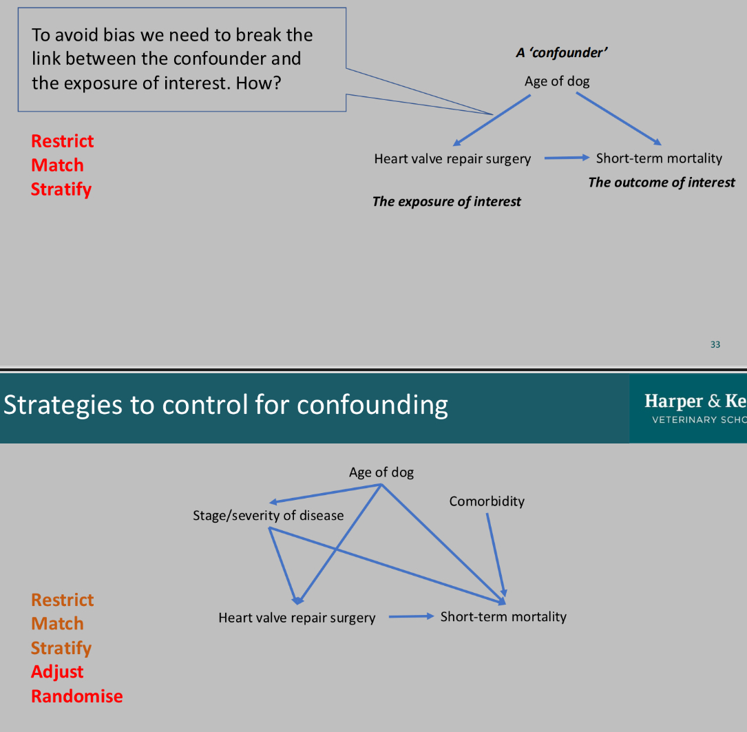 <p>You need to break the link between confounded and exposure of interest. </p><p>You do this by restricting, matching, stratifying, adjusting and randomising. </p>