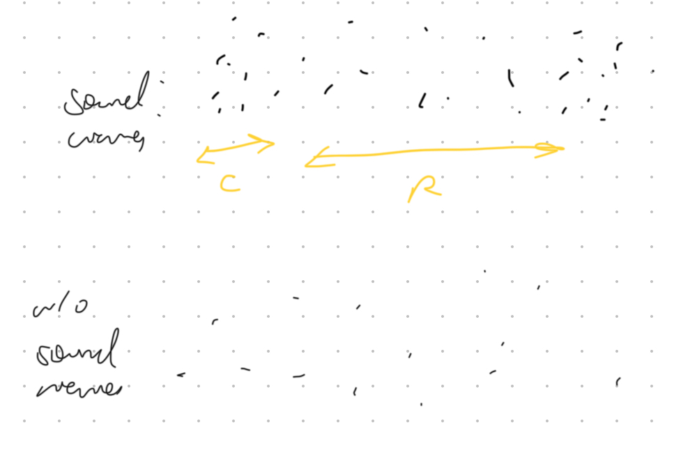 <p>Longitudinal waves created by a vibrating source that travel through collisions in particles</p><p>*Requires a medium to be transmitted</p>