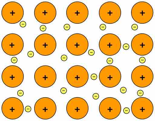 <p><strong>Structural Particles:</strong> cation “islands” in a “sea” of delocalised electrons</p><p><strong>Intramolecular Force:</strong> Metallic bonds (strong, <u>non-directional</u> - acts in all directions)</p><p><strong>Intermolecular Force:</strong> cation-electron electrostatic force (strong - <u>non-directional</u>)</p><ul><li><p><u>Hardness:</u> Varies from soft to very hard (stronger electrostatic forces and compactness means cations can be held in place more firmly and resist sliding over each other - the more delocalised electrons, the more it resists denting and scratching)</p></li><li><p><u>Melting Point:</u> Varies from low to high depending on hardness (strong electrostatic forces resist separation)</p><p><u>Electrical Conductivity:</u> <strong>Very good conductors</strong> both in solid and liquid state (molten), <u><strong><em>won’t conduct in water because it won’t dissolve</em></strong></u></p></li><li><p><u>Solubility:</u> Not soluble (overall neutral, so nothing to establish forces with the solvent)</p></li><li><p>Luster: shiny</p></li><li><p><u>Malleability/Ductility:</u> <strong>Malleable</strong> (can be hammered) and <strong>ductile</strong> (can be drawn into wires) → cations <u><strong>slide</strong></u> past each other without coming into contact, hence not breaking the bond</p></li></ul>