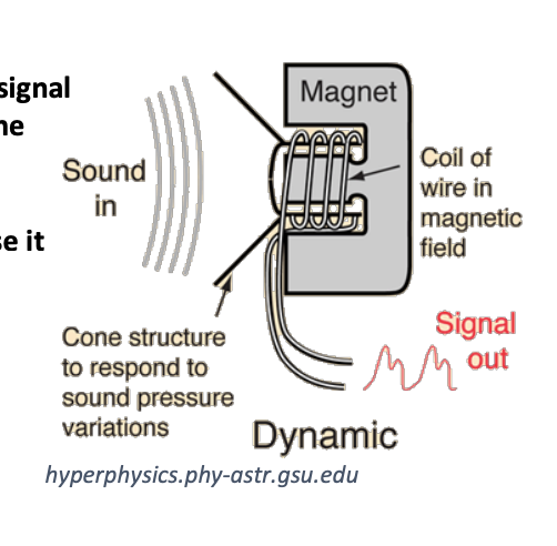 <ul><li><p>Produce a current which is proportional to the sound signal</p></li><li><p>Fixed magnet is at the centre, and the coil of the wire around the magnet is free to move</p></li><li><p>Pressure variations in the sound waves cause the coil to move, and as it moves current is induced in the coil (because it cuts the magnetic field)</p></li><li><p>The current is then sent to a loudspeaker</p></li></ul><p></p>
