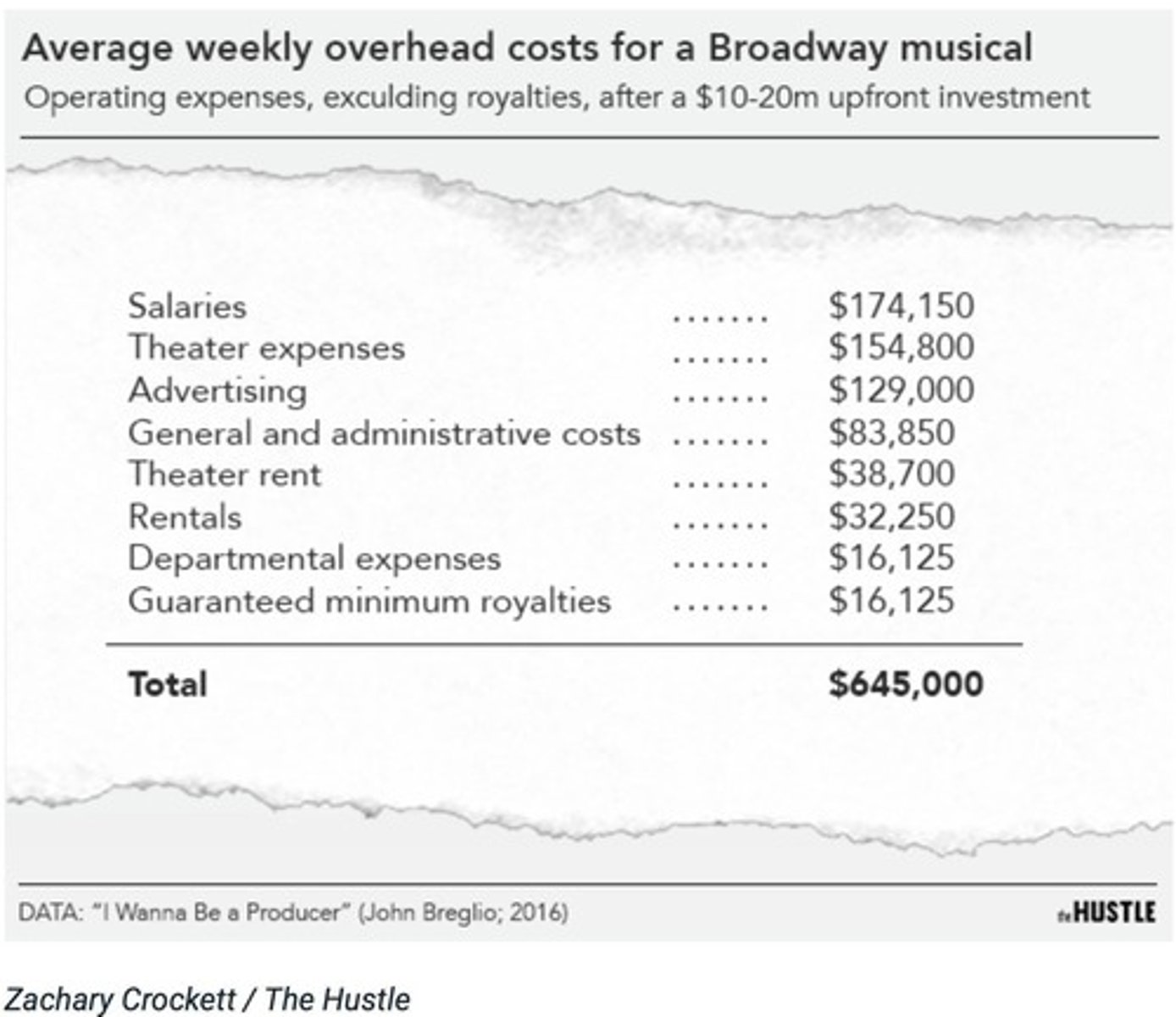 <p>The average weekly overhead cost ranged from $0.645 million, depending on the upfront investment.</p>