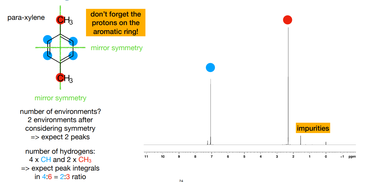 <p>-because symmetry cancels out</p><p>-2 peaks</p><p>-number of environments=number of peaks</p><p>-peak integral ratio shown in image</p>