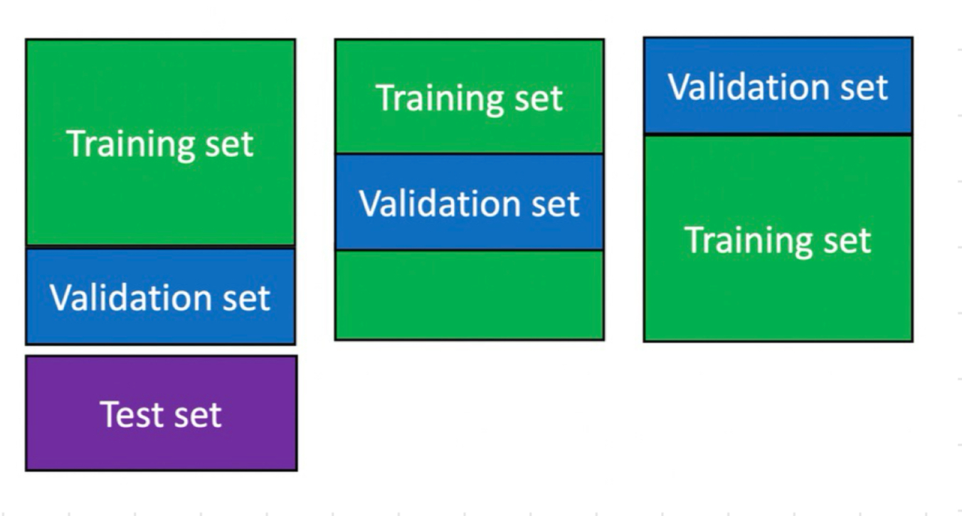 <p>method 2: k-fold cross-validation</p>