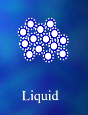 <ul><li><p>Flows readily</p></li><li><p>Conforms to the shape of a container</p></li><li><p>Has a well defined boundary</p></li><li><p>Has higher densities than gases</p></li></ul><p></p>