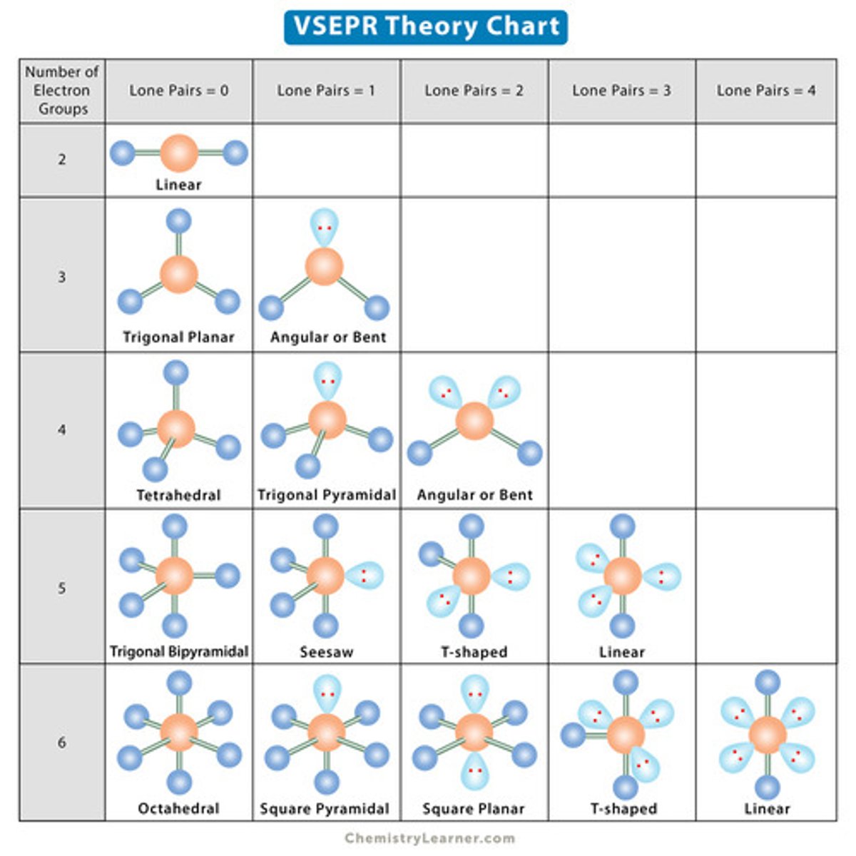 <p>method to determine geometry of molecules, based on how electron pairs will want to repel one another</p>