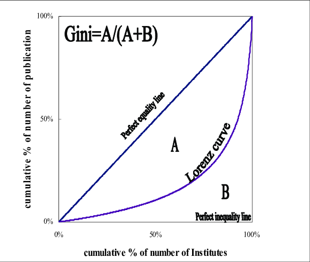 <p>the ratio of the area between the 45 degree line of perfect income equality and the Lorenz curve, to the entire area under the 45 degree line of perfect income equality is caluclated as A/(A+B)</p>