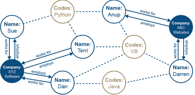 <ul><li><p>Nodes — (Represent core entities in <strong>Oval </strong>form)</p></li><li><p>Edges — (<strong>Directed or Undirected</strong> connecting <strong>lines </strong>between Nodes)</p></li><li><p>Properties — (Inside <strong>Rectangle </strong>boxes)</p></li></ul>