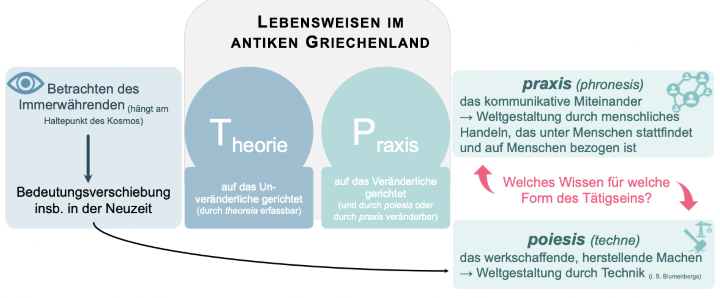 <p>Das Grundproblem liegt in der Differenz zwischen <strong>Allgemeinem</strong> und <strong>Besonderem</strong>: Theorie operiert mit allgemeinen, abstrakten Aussagen, während Praxis immer auf konkrete, einmalige Situationen bezogen ist.</p><p></p><p>Die Frage ist also, wie allgemeine theoretische Erkenntnisse auf das konkrete, besondere Handeln bezogen werden können, ohne dieses zu determinieren.</p>