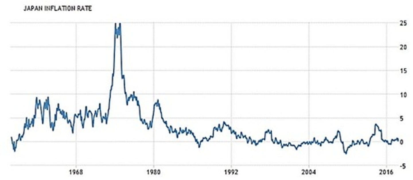 <p>Prolonged deflation in Japan during the 90s.</p>