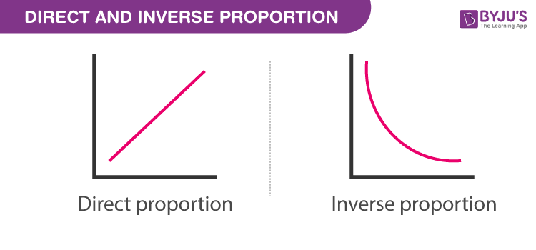 <p>a relationship where an increase in one quantity leads to a proportional decrease in another quantity, often observed in gas laws involving pressure and volume. </p>