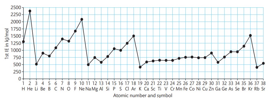 <p>the repeating pattern seen by the elements in the periodic table</p>