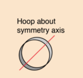 <p>Hoop about symmetry axis</p>