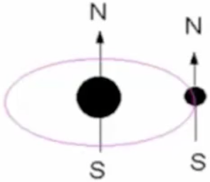 <ul><li><p>high E state</p><ul><li><p>unnatural repulsion force</p></li></ul></li></ul><p></p><ul><li><p>stable for 10 000 000 years</p></li></ul><p></p>