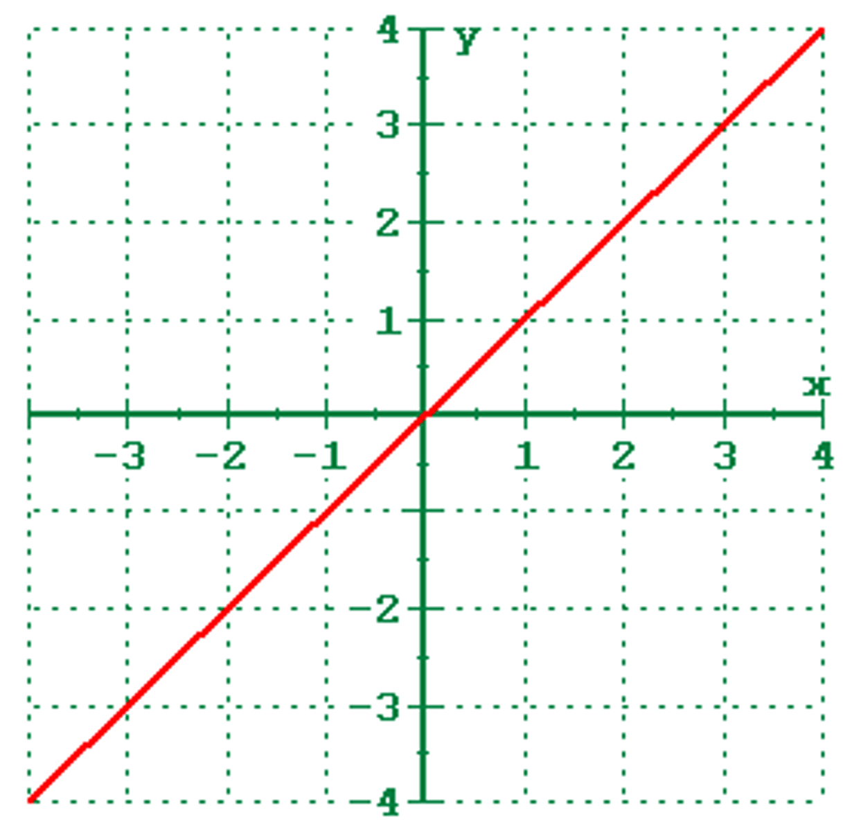 <p>y = x</p><p>f(x) = x</p>
