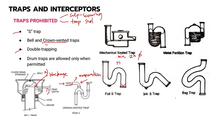 <ul><li><p>“S” trap</p></li><li><p>Bell and crown vented traps</p></li><li><p>Double-trapping</p></li><li><p>Drum traps are allowed only when permitted</p></li></ul><p></p>