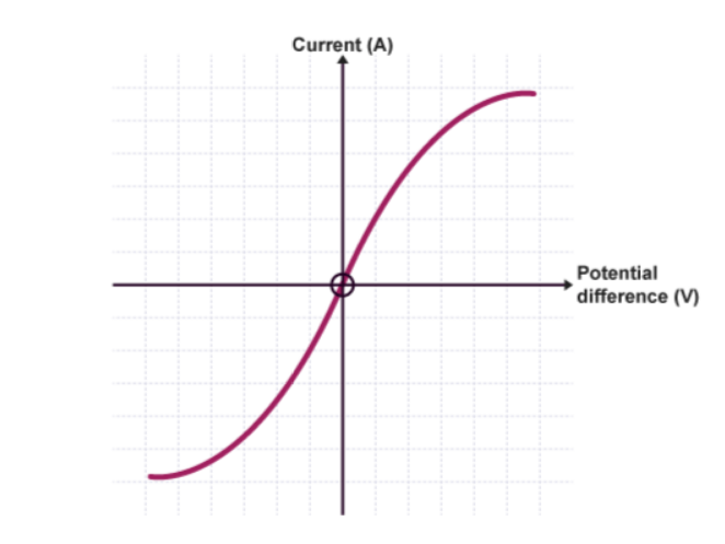 <p>What component’s IV characteristic is this?</p>