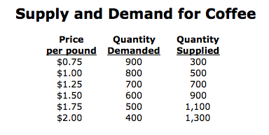 <p><span><span>The image illustrates the supply and demand for coffee. What is the equilibrium price (per pound) and quantity (pounds)?</span></span></p><ol><li><p><span><span>$1.50, 600</span></span></p></li><li><p><span><span>$1.00, 800</span></span></p></li><li><p><span><span>$0.75, 900</span></span></p></li><li><p><span><span>$2.00, 400</span></span></p></li><li><p><span><span>$1.25, 700</span></span></p></li></ol><p></p>