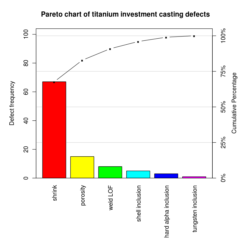 <p>a bar graph in which bars are arranged in decreasing order of heights (chapter 2)</p>