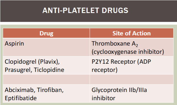 <ul><li><p>aspirin / thromboxane A2 (COX inhibitor)</p></li><li><p>clopidogrel (plavix), prasugrel, ticlopidine / P2Y12 receptor (ADP receptor)</p></li><li><p>abciximab, tirofiban, eptifibatide / glycoprotein IIb/IIIa inhibitor </p></li></ul><p></p>