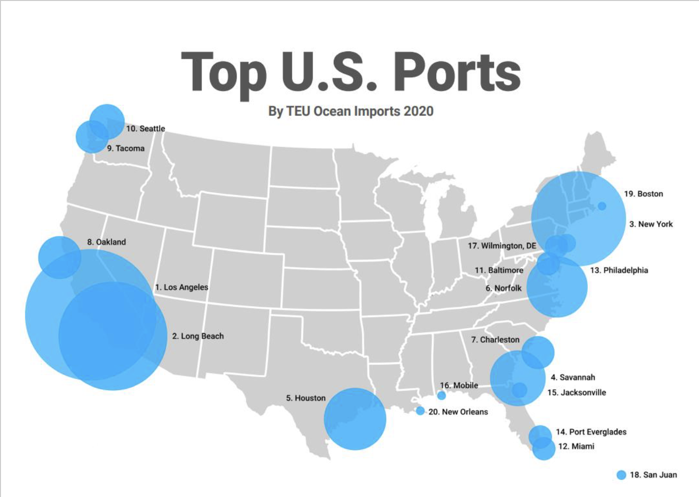 <ol><li><p>Los Angeles</p></li><li><p>Long Beach</p></li><li><p>New York</p></li><li><p>Savannah</p></li><li><p>Houston</p></li><li><p>Norfolk</p></li><li><p>Charleston </p></li><li><p>Oakland</p></li><li><p>Tacoma</p></li><li><p>Seattle</p></li><li><p>Baltimore</p></li><li><p>Miami</p></li><li><p>Philly</p></li><li><p>Port Evergaldes </p></li><li><p>Jacksonville</p></li><li><p>Mobile</p></li><li><p>Wilmington, DE</p></li><li><p>San Juan</p></li><li><p>Boston</p></li><li><p>New Orleans</p></li></ol><p></p>