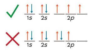 <p>“Empty Seats First!”</p><p>Think of electrons on a bus—they don't like sitting together unless they have to!</p>