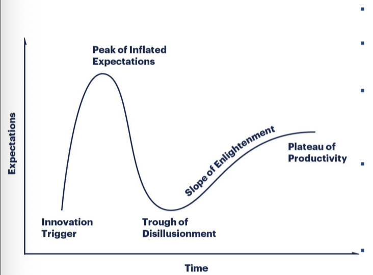 <p>The Gartner Hype Cycle shows how expectations about new technologies rise and fall over time—and then stabilize.</p><p><span data-name="compass" data-type="emoji">🧭</span> Stages Explained:</p><ol><li><p>Innovation Trigger</p></li></ol><p>A breakthrough or concept gains early attention.</p><p>Hype begins—but no real product or results yet.</p><ol start="2"><li><p>Peak of Inflated Expectations</p></li></ol><p>Everyone’s talking about it; some success stories emerge.</p><p>But many overhyped failures happen too.</p><ol start="3"><li><p>Trough of Disillusionment</p></li></ol><p>Reality hits: the tech doesn’t deliver yet.</p><p>Many abandon it; only strong players survive.</p><ol start="4"><li><p>Slope of Enlightenment</p></li></ol><p>Use cases improve, second-gen products appear.</p><p>Understanding grows; real value begins to show.</p><ol start="5"><li><p>Plateau of Productivity</p></li></ol><p>Technology matures, becomes widely adopted.</p><p>It now proves its value in real-world use.</p>