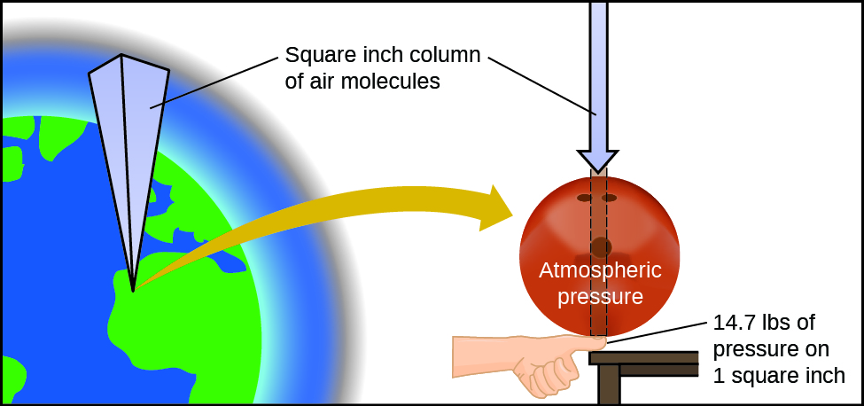 <p>the pressure of the air outside the body</p>