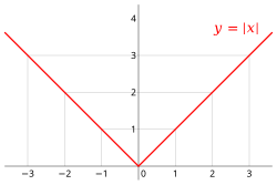 <p>Absolute Value General Form</p>