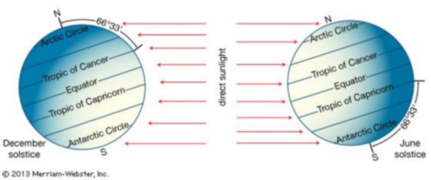 <p>____ (period of greatest solar radiation) occurs in the Northern Hemisphere when the earth is tilted toward the sun, sun rises higher and stays above horizon longer, rays strike ground most directly (less of an angle)</p>