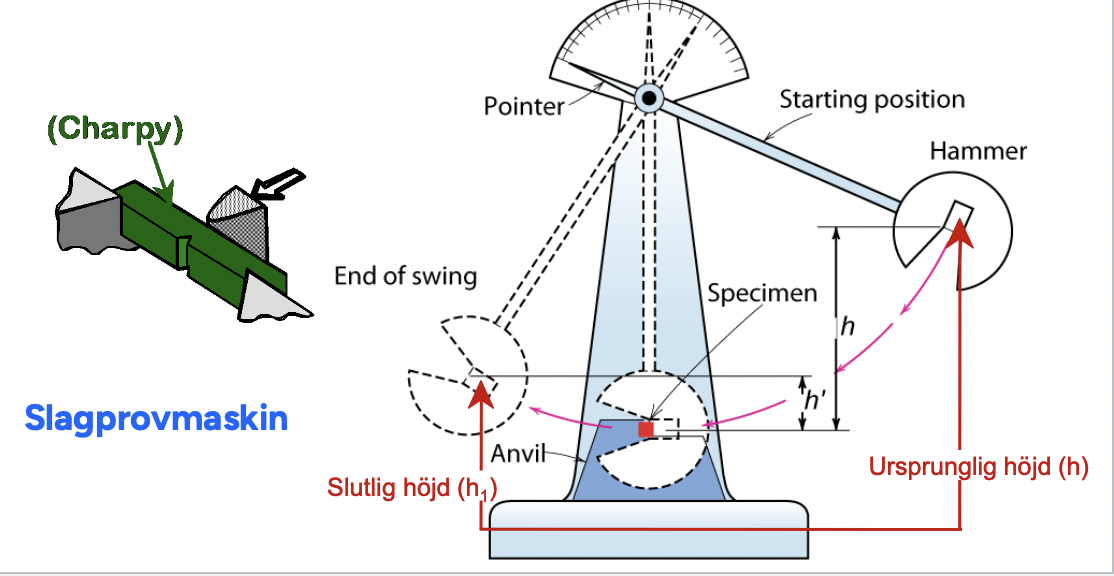 <p>Vid Charpy-V provning läggs en standardprovstav på två stöd. En pendel faller sedan från en höjd (A), slår av provstaven och når till en höjd (B). Skillnaden i pendelns lägesenergi före och efter slaget (A–B) utgör den i staven upptagna brottenergin. Energiförluster som friktion och luftmotstånd är inräknade i den tabell i vilken man läser av materialets slagseghet.</p><p>En ökad temperatur ökar materialets förmåga att deformeras plastiskt och ta upp energi (ökning av duktilitet och brottseghet Kc). Även motsatt effekt kan nås. Den upptagna energin är integralen av spänning–töjning-diagrammet.</p><p>Omslagstemperaturen är den temperatur där materialet övergår från sprött till duktilt eller tvärtom. FCC-material har inte omslagstemperaturer. De kan ta upp nästan lika mycket energi trots ändrad temperatur. BCC-material däremot har omslagstemperatur. </p>
