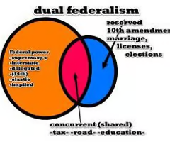 <p>layer cake, political arrangement in which power is divided between the federal and state governments in clearly defined terms, with state governments exercising those powers accorded to them without interference from the federal government, post American Rev </p>
