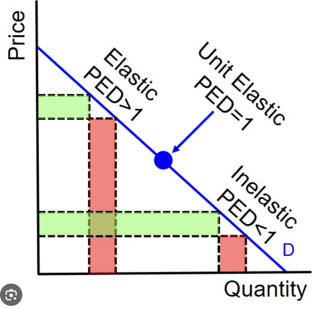 <p>As we move down a linear demand curve, the price/# goes down</p>