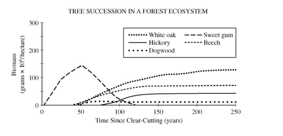 <p>At which time after clear-cutting does the ecosystem exhibit the greatest species richness?</p><p></p><p>A) 50 years</p><p>B) 100 years</p><p>C) 150 years</p><p>D) 200 years</p><p>E) 250 years</p>