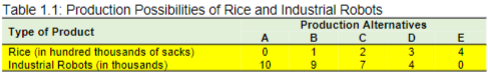 <p>sample:</p><p>The economy decides to produce only two goods: rice symbolizes<br>_ goods (goods that satisfy wants directly) and industrial robots<br>symbolize _ goods (products that satisfy wants indirectly by making<br>possible more efficient production of consumer goods)</p>