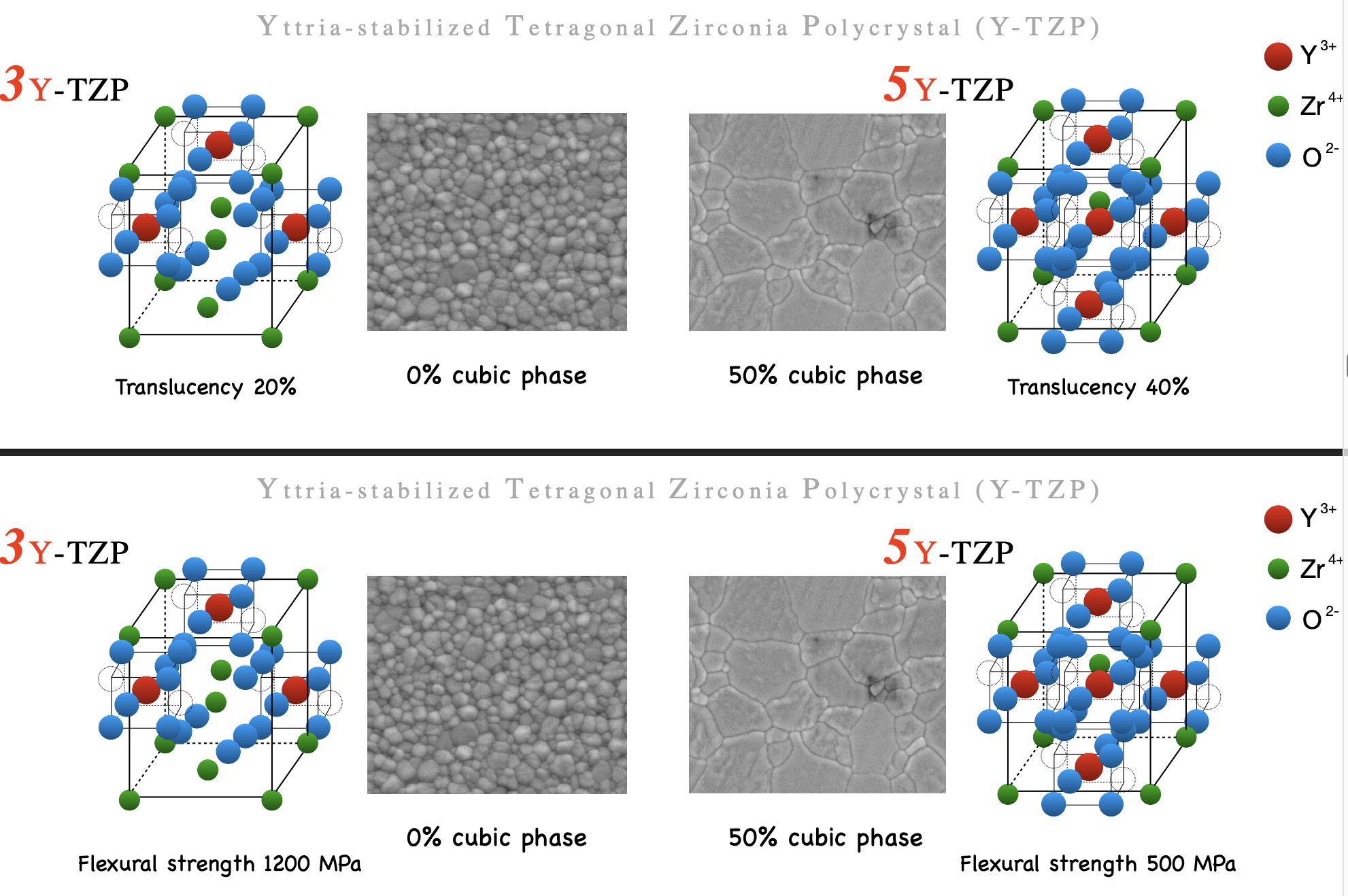 <ul><li><p><strong>phase of tetragonal dec and will transform to cubic phase to become more translucent </strong></p></li><li><p><strong>trade off is dec strength </strong></p></li></ul><p></p>