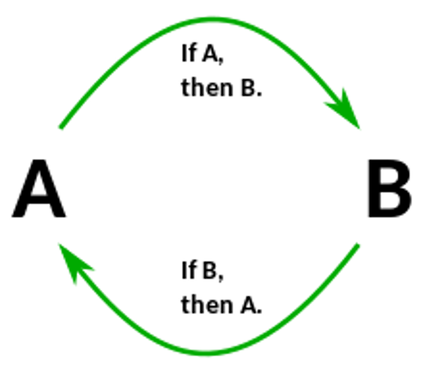 <p>when the argument is re-stated rather than proven</p><p>ex: The wind is invisible because I can't see it. Because I can't see it, the wind is invisible.</p><p>how to combat: be specific</p>