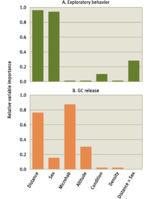 <p>Stress Hormones and invasion where the stress response in house sparrows increased as a function of distance from original site. </p>