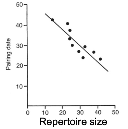 <p>Strong correlation between very early pairing date and males who sing more songs</p>