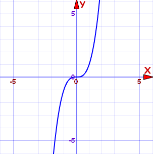 <p>y=x³</p>