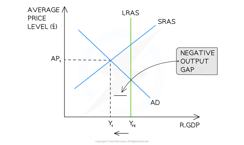 <p><span><span>when the real GDP is less than the potential real GDP</span></span></p><ul><li><p>there is spare capacity</p></li></ul><p></p>