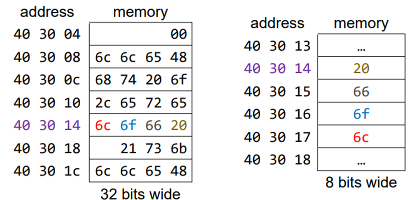 <p>This is little-endian format – least significant byte stored at first memory address</p>