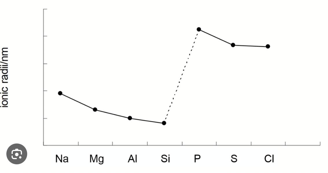 <ul><li><p>this increases down a group because of the extra filled energy shell</p></li><li><p>this decreases across a period until you get to the anions, here it makes a jump and then decreases again</p></li></ul>