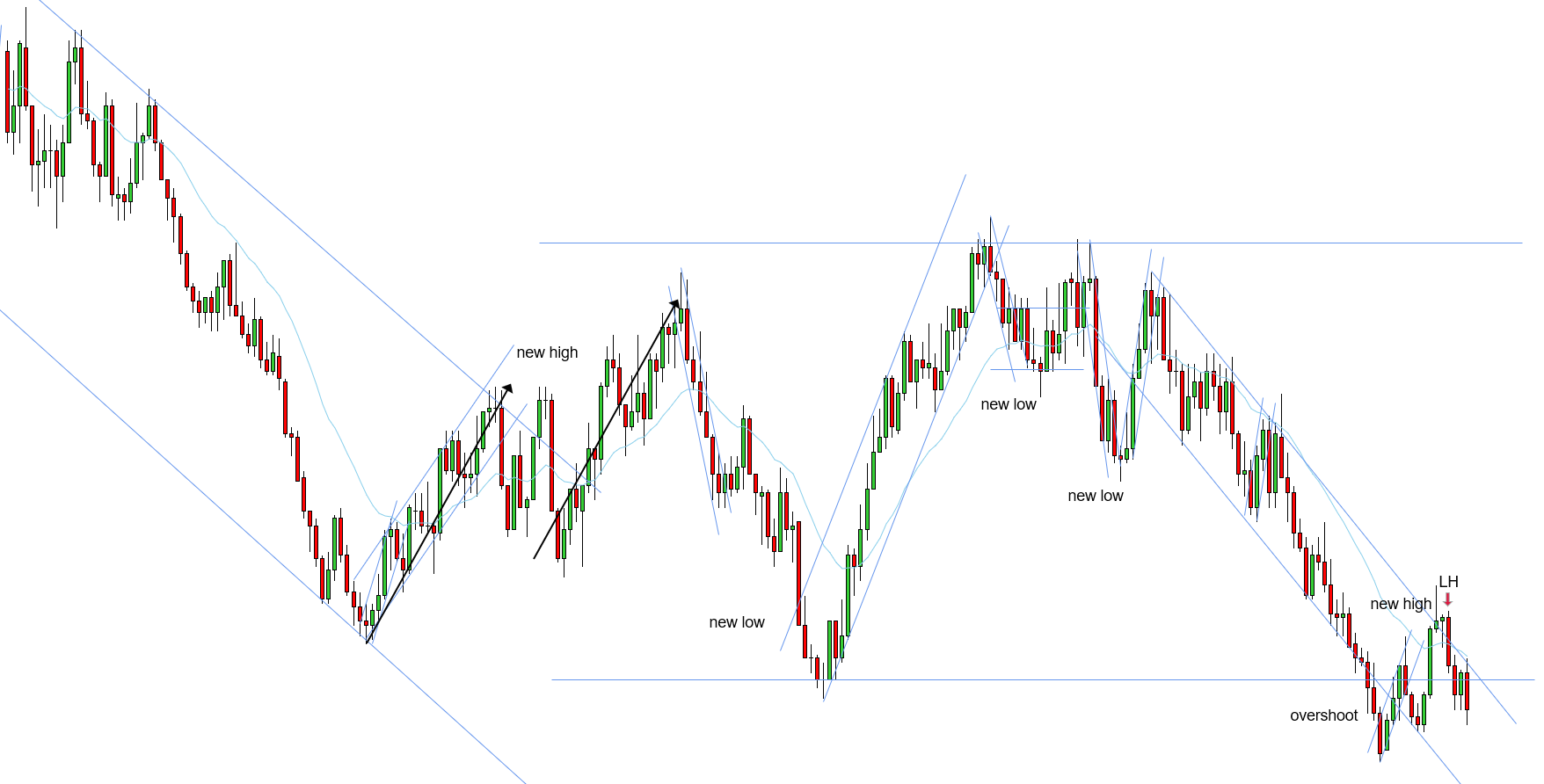 <p>W - Downtrend needs a new low - 2 broad legs, uptrend played out with a break and a new high - would need to skip a 2ES at the EMA due to overshoot - however, LH is confirming the 2ES, closing below the EMA, expecting a new low for the downtrend. </p>