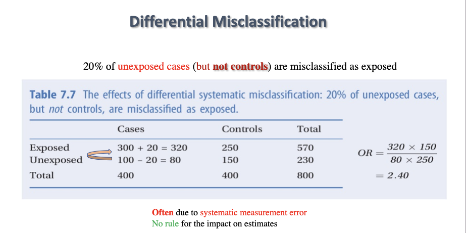 <p>20% of unexposed cases (but not controls) are misclassified as exposed</p>