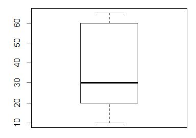 What is the IQR for this boxplot?

\
40

30

20

None of the above