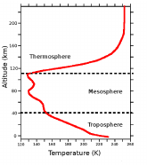 <ul><li><p>lack oxygen in their atmospheres</p></li><li><p>do not have ozone layer or stratopause</p></li><li><p>different thermal profiles to earth</p></li><li><p>mars and earth both have warming near surface, ionisation occurs in both thermospheres byt there is no oxygen in the middle regions of the atmosphere on mars - hence the gap</p></li></ul><p></p>