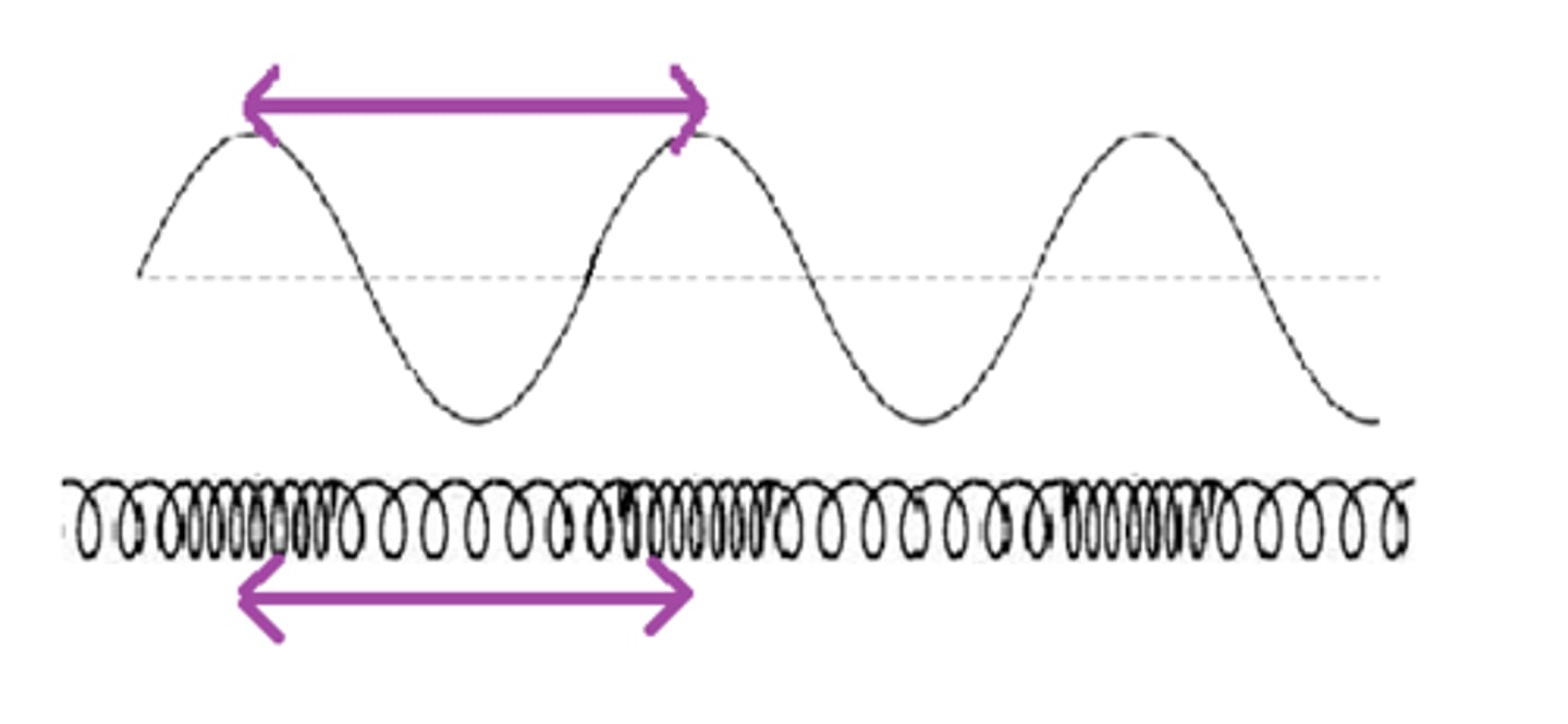 <p>Distance between two crests or two troughs.</p><p>Labelled as the greek symbol lambda: λ</p><p>Formula: λ = c / f</p><p>c or v is speed (note: c is used to refer to the speed of light in a vacuum, while v is for all other mediums)</p><p>f is frequency</p>
